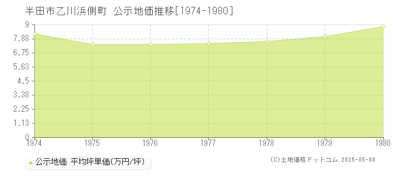 半田市乙川浜側町の地価公示推移グラフ 
