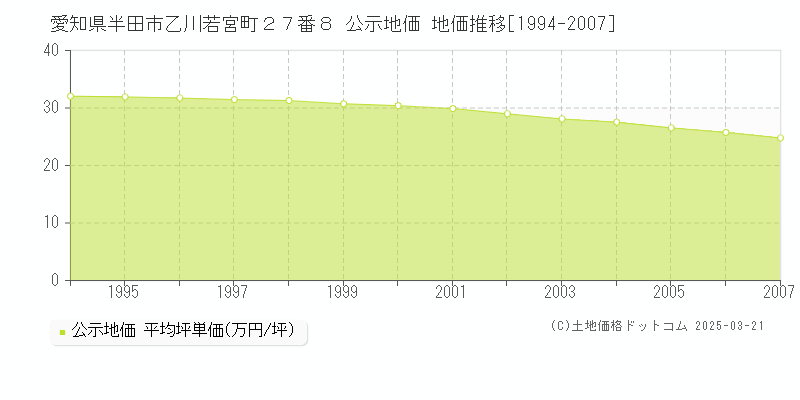 愛知県半田市乙川若宮町２７番８ 公示地価 地価推移[1994-2007]