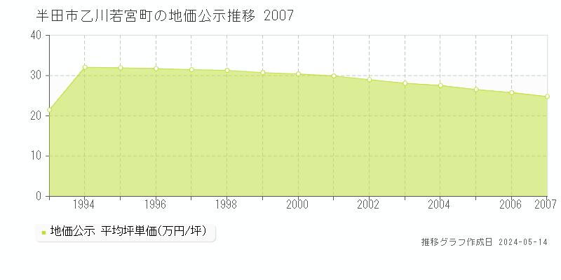 半田市乙川若宮町の地価公示推移グラフ 