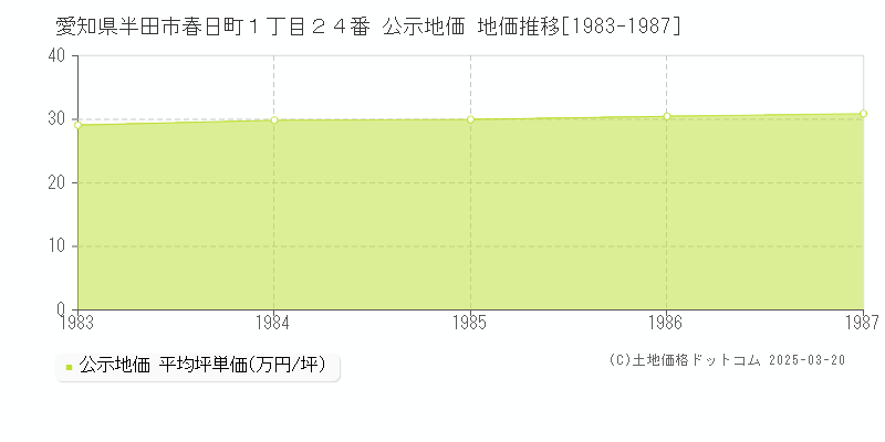 愛知県半田市春日町１丁目２４番 公示地価 地価推移[1983-1987]