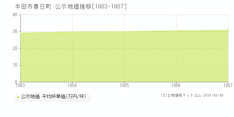 春日町(半田市)の公示地価推移グラフ(坪単価)[1983-1987年]