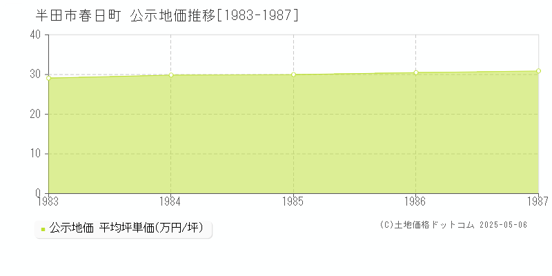 半田市春日町の地価公示推移グラフ 