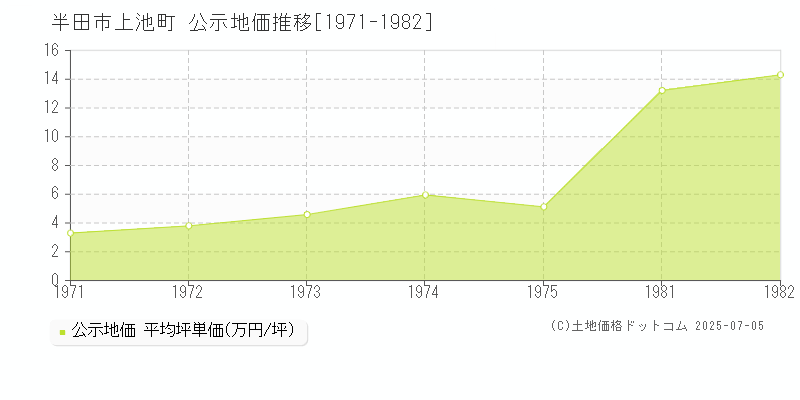 上池町(半田市)の公示地価推移グラフ(坪単価)[1971-1982年]