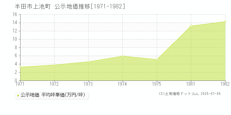 半田市上池町の地価公示推移グラフ 