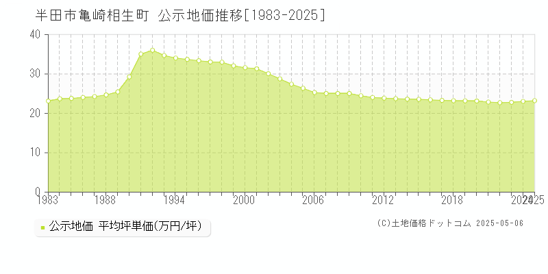 亀崎相生町(半田市)の公示地価推移グラフ(坪単価)[1983-2025年]
