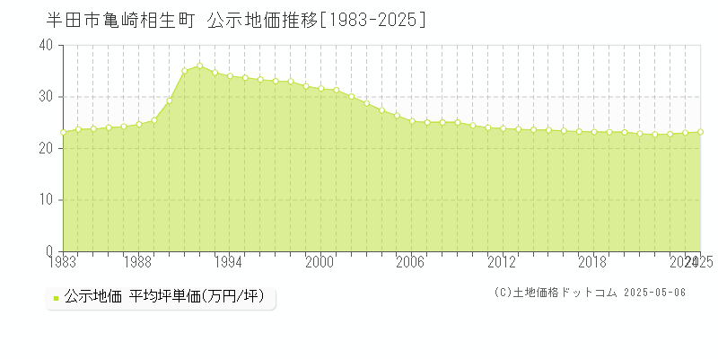 半田市亀崎相生町の地価公示推移グラフ 