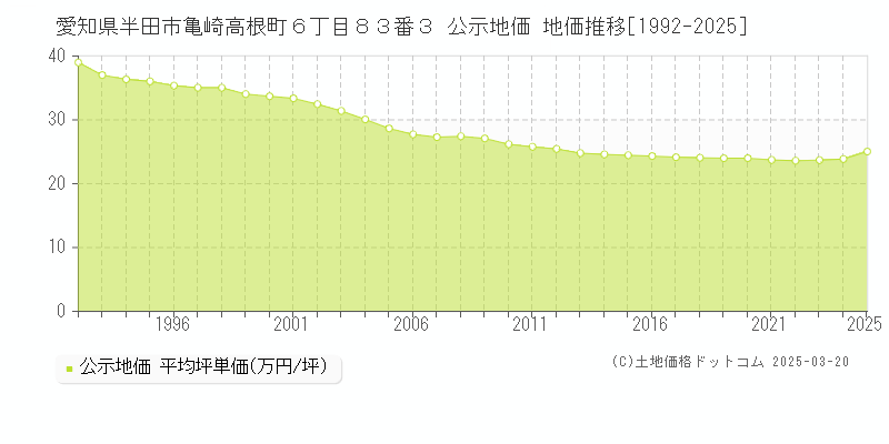 愛知県半田市亀崎高根町６丁目８３番３ 公示地価 地価推移[1992-2025]