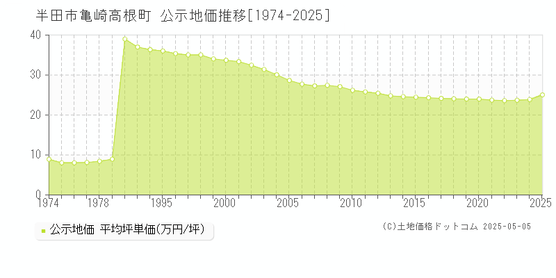 亀崎高根町(半田市)の公示地価推移グラフ(坪単価)[1974-2025年]