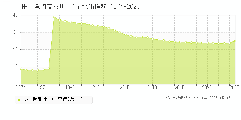 半田市亀崎高根町の地価公示推移グラフ 