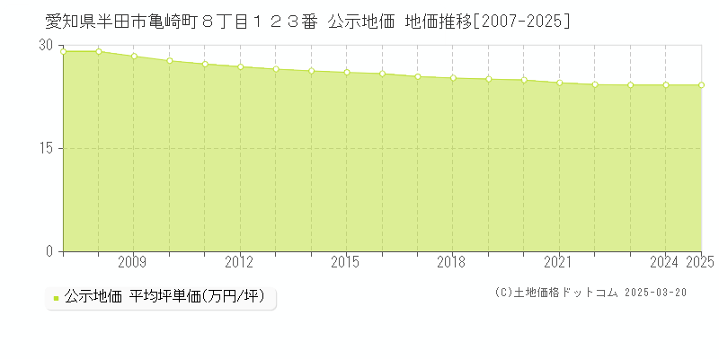 愛知県半田市亀崎町８丁目１２３番 公示地価 地価推移[2007-2025]