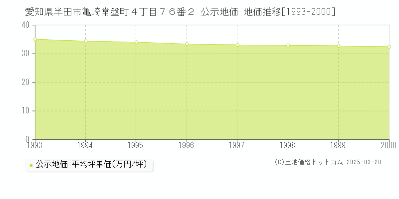 愛知県半田市亀崎常盤町４丁目７６番２ 公示地価 地価推移[1993-2000]