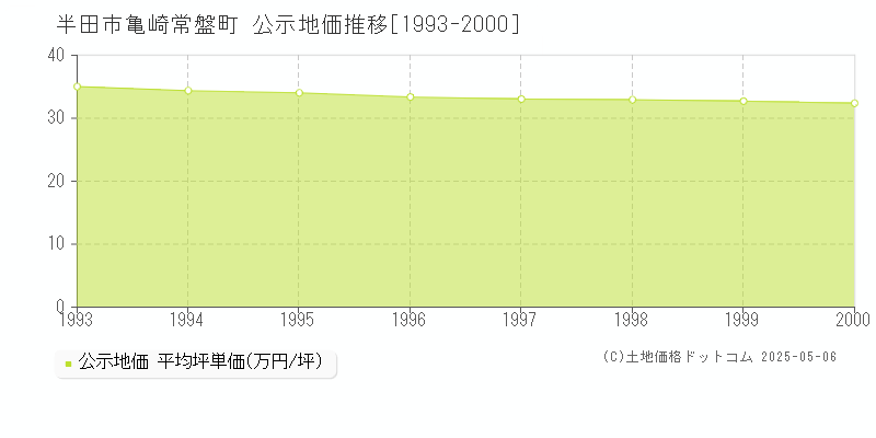 亀崎常盤町(半田市)の公示地価推移グラフ(坪単価)[1993-2000年]