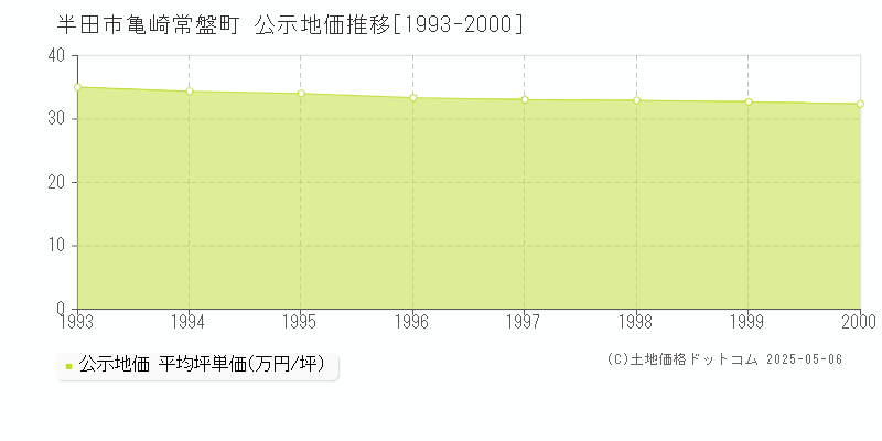 半田市亀崎常盤町の地価公示推移グラフ 