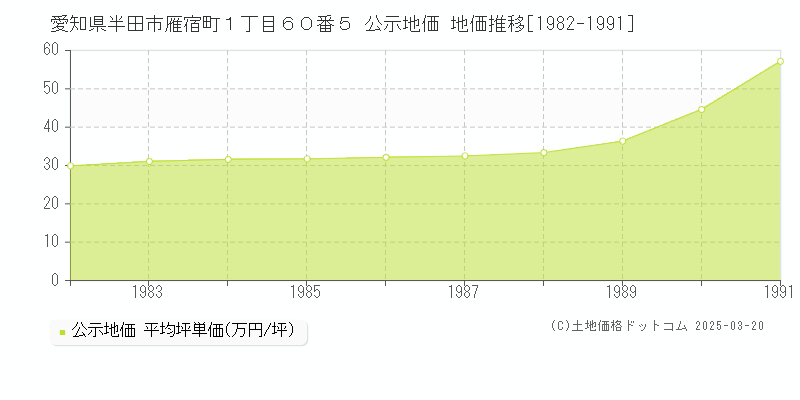 愛知県半田市雁宿町１丁目６０番５ 公示地価 地価推移[1982-1991]