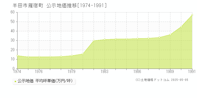 雁宿町(半田市)の公示地価推移グラフ(坪単価)[1974-1991年]
