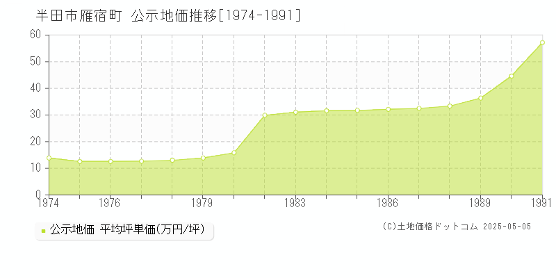 半田市雁宿町の地価公示推移グラフ 