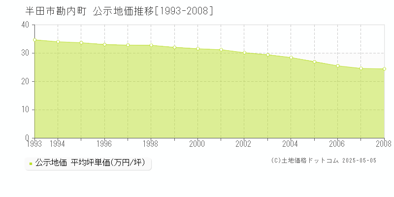 勘内町(半田市)の公示地価推移グラフ(坪単価)[1993-2008年]