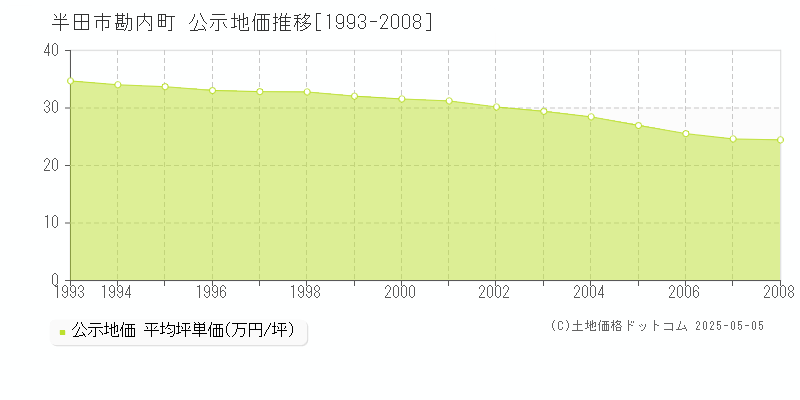 半田市勘内町の地価公示推移グラフ 