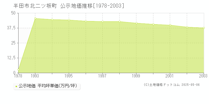 北二ツ坂町(半田市)の公示地価推移グラフ(坪単価)[1978-2003年]