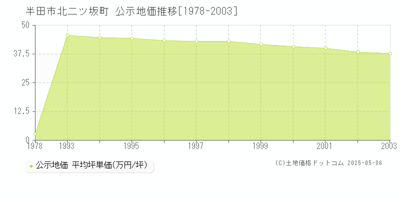 半田市北二ツ坂町の地価公示推移グラフ 