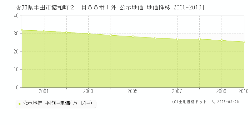 愛知県半田市協和町２丁目５５番１外 公示地価 地価推移[2000-2010]