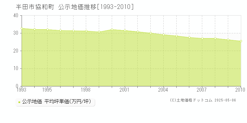 協和町(半田市)の公示地価推移グラフ(坪単価)[1993-2010年]