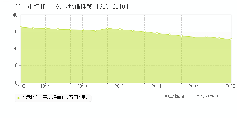 半田市協和町の地価公示推移グラフ 