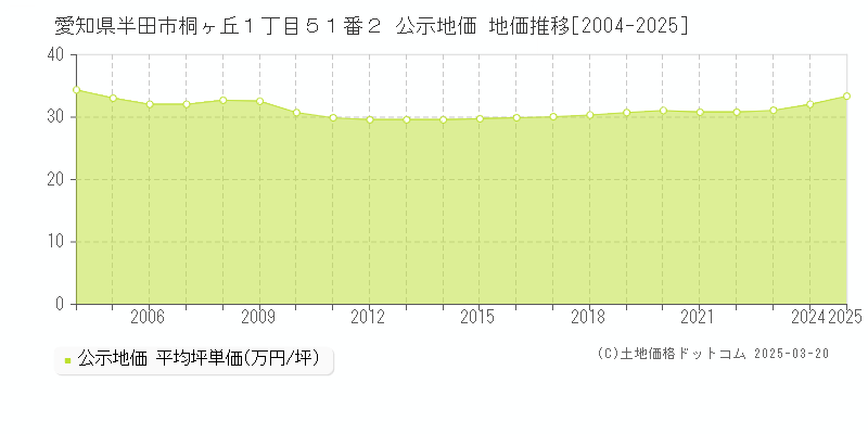 愛知県半田市桐ヶ丘１丁目５１番２ 公示地価 地価推移[2004-2025]