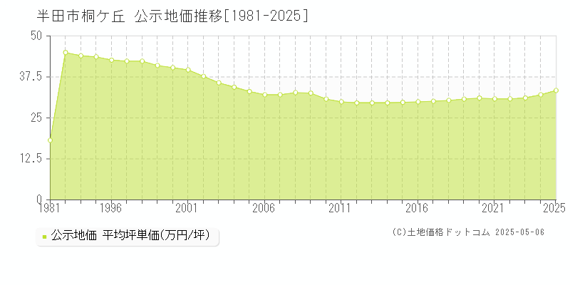 桐ケ丘(半田市)の公示地価推移グラフ(坪単価)[1981-2025年]