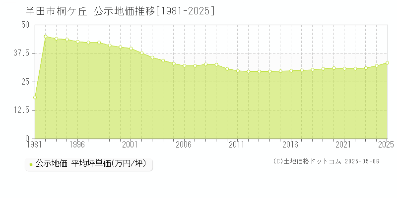 半田市桐ケ丘の地価公示推移グラフ 