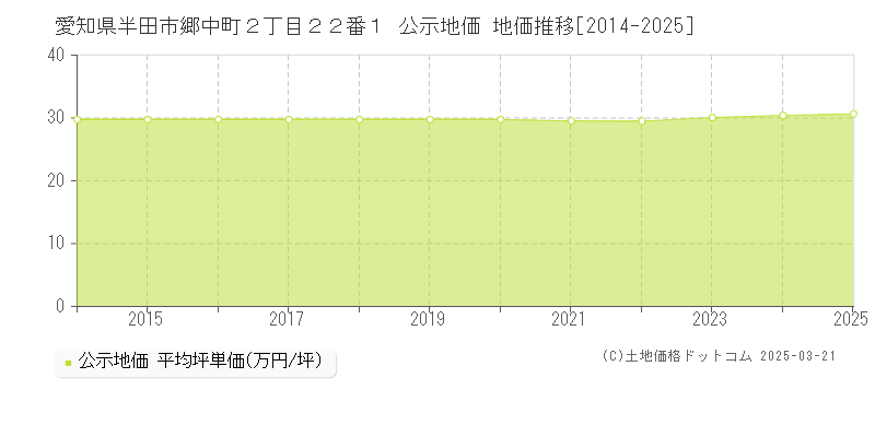 愛知県半田市郷中町２丁目２２番１ 公示地価 地価推移[2014-2025]
