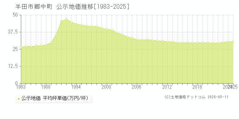 郷中町(半田市)の公示地価推移グラフ(坪単価)[1983-2025年]