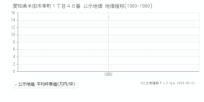 愛知県半田市幸町１丁目４８番 公示地価 地価推移[1980-1980]