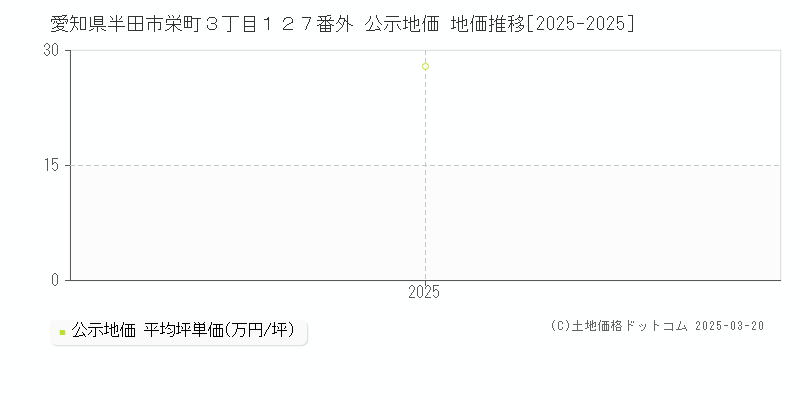 愛知県半田市栄町３丁目１２７番外 公示地価 地価推移[2025-2025]