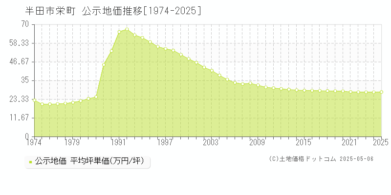 栄町(半田市)の公示地価推移グラフ(坪単価)[1974-2025年]