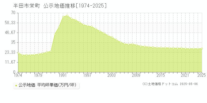 半田市栄町の地価公示推移グラフ 