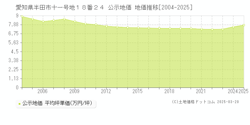 愛知県半田市十一号地１８番２４ 公示地価 地価推移[2004-2025]
