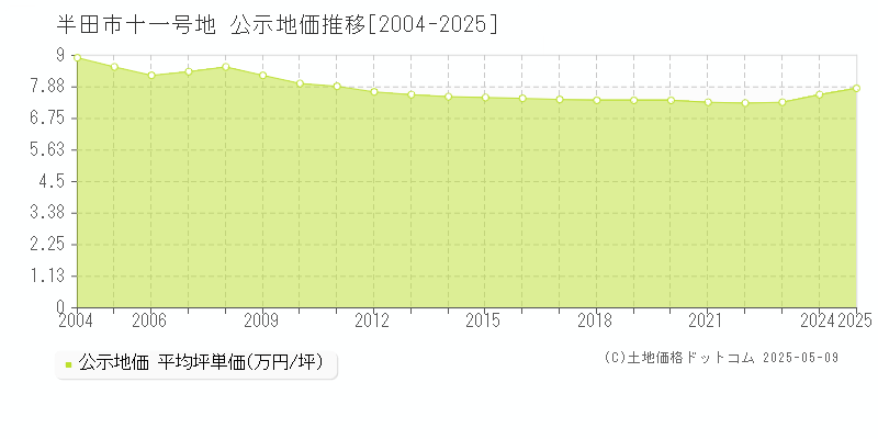 十一号地(半田市)の公示地価推移グラフ(坪単価)[2004-2025年]