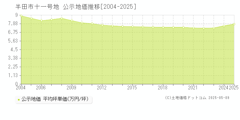 半田市十一号地の地価公示推移グラフ 