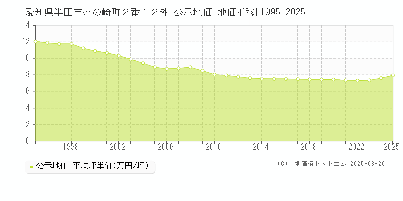 愛知県半田市州の崎町２番１２外 公示地価 地価推移[1995-2025]