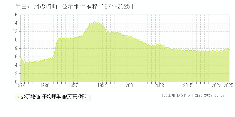州の崎町(半田市)の公示地価推移グラフ(坪単価)[1974-2025年]