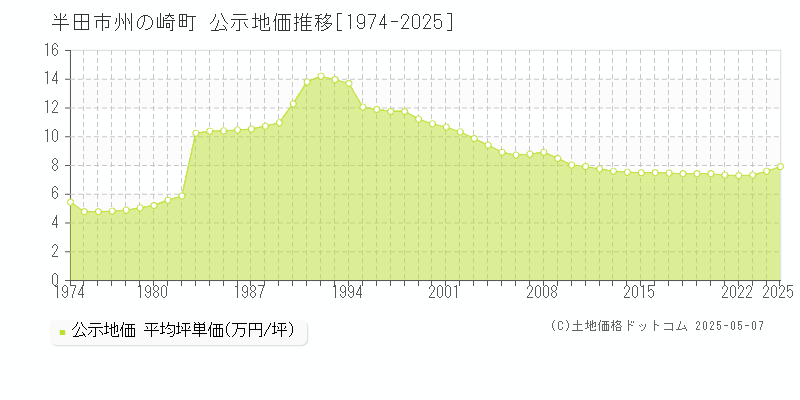 半田市州の崎町の地価公示推移グラフ 