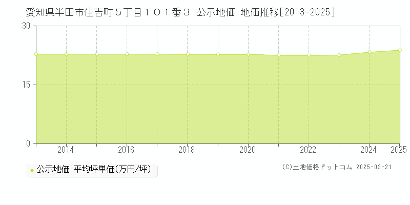 愛知県半田市住吉町５丁目１０１番３ 公示地価 地価推移[2013-2025]