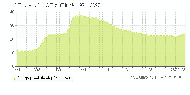 住吉町(半田市)の公示地価推移グラフ(坪単価)[1974-2025年]