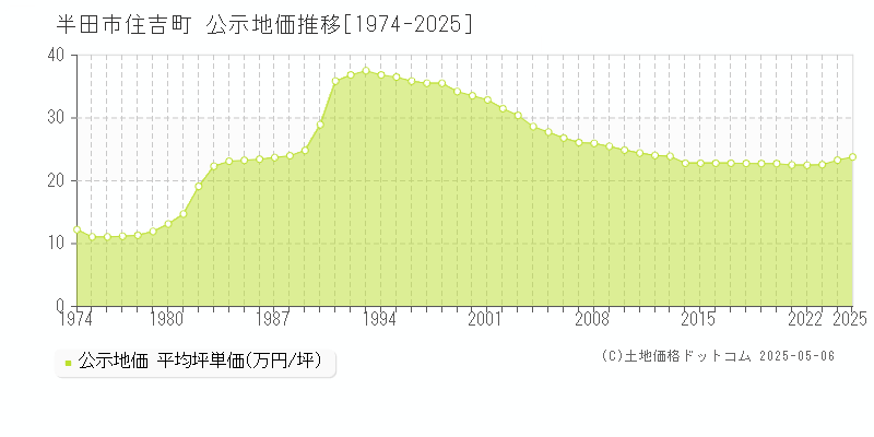 半田市住吉町の地価公示推移グラフ 