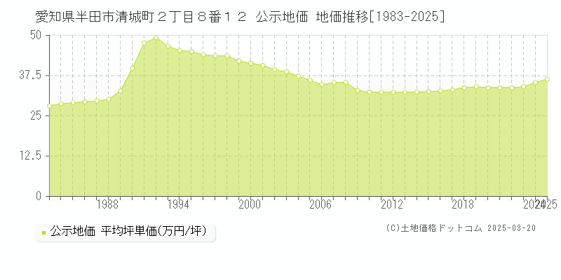 愛知県半田市清城町２丁目８番１２ 公示地価 地価推移[1983-2025]
