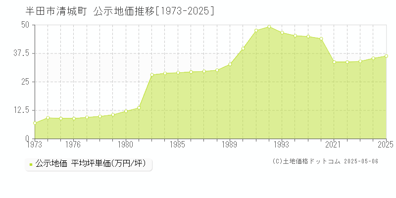 清城町(半田市)の公示地価推移グラフ(坪単価)[1973-2025年]