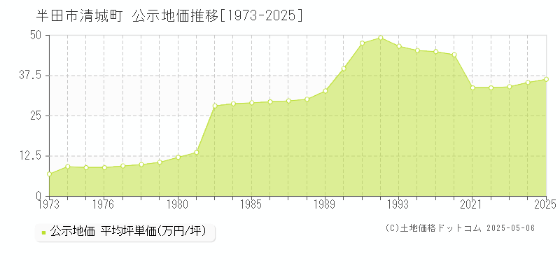 半田市清城町の地価公示推移グラフ 