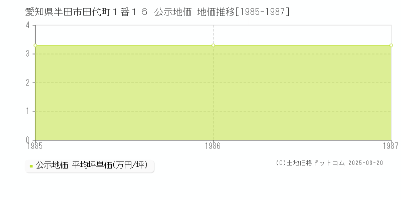 愛知県半田市田代町１番１６ 公示地価 地価推移[1985-1987]