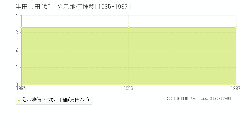 半田市田代町の地価公示推移グラフ 